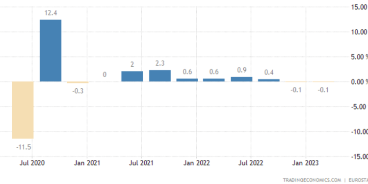 ユーロ圏がテクニカルリセッションに突入